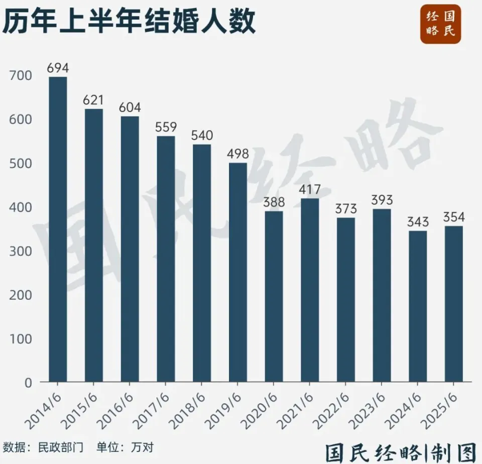 近年来，出乎意料地，结婚登记的人数出现了上升趋势。-春天资源分享网