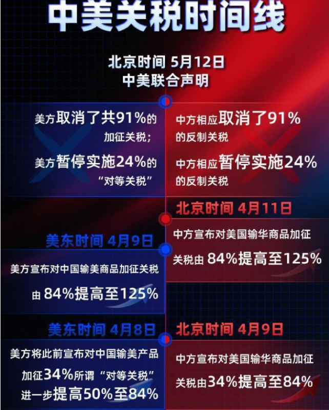 中美双方已就相互商品所设24%关税达成协议，同意实施为期90天的暂缓征收措施。-春天资源分享网